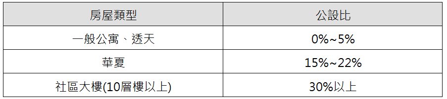 斗六大樓公設比